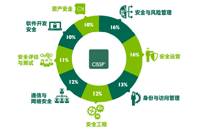 如何自学通过CISSP考试
