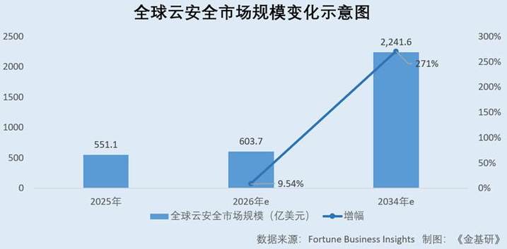 网络与信息安全软件开发业:企业上云推动云安全智能化