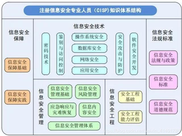 爱思考 cisp的含金量_信息安全